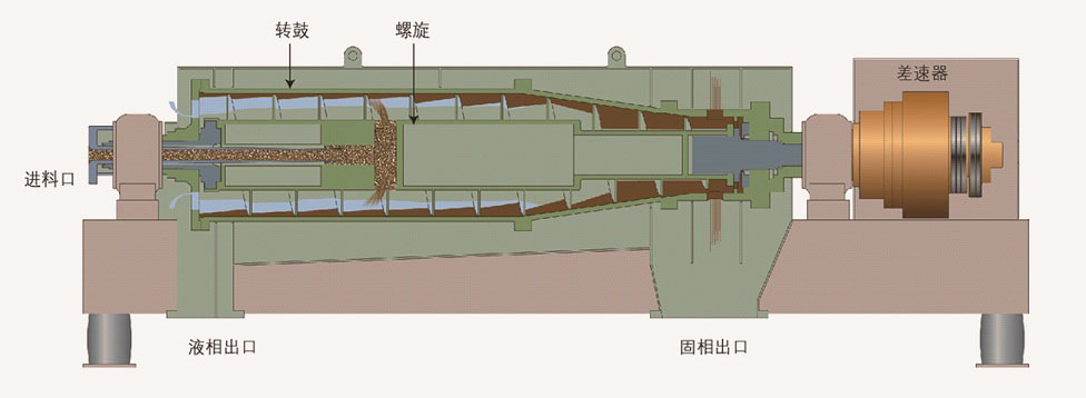 水平式螺旋卸料沉降离心机工作原理